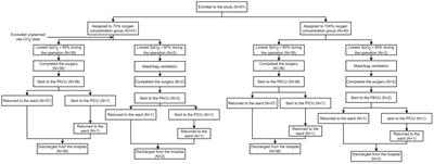 Comparison of the application of high-flow nasal oxygen with two different oxygen concentrations in infant and child laryngotracheal surgery